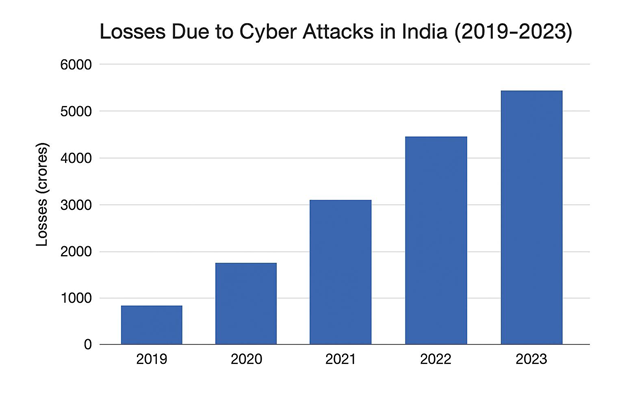 Column chart showing complaint-reported losses over a five-year period: $4.2 billion in 2020, $6.9 billion in 2021, $10.3 billion in 2022, $12.5 billion in 2023, and $16.6 billion in 2024